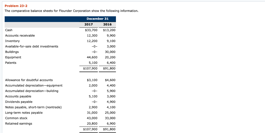  Problem 23-2 The comparative balance sheets for Flounder Corporation show the