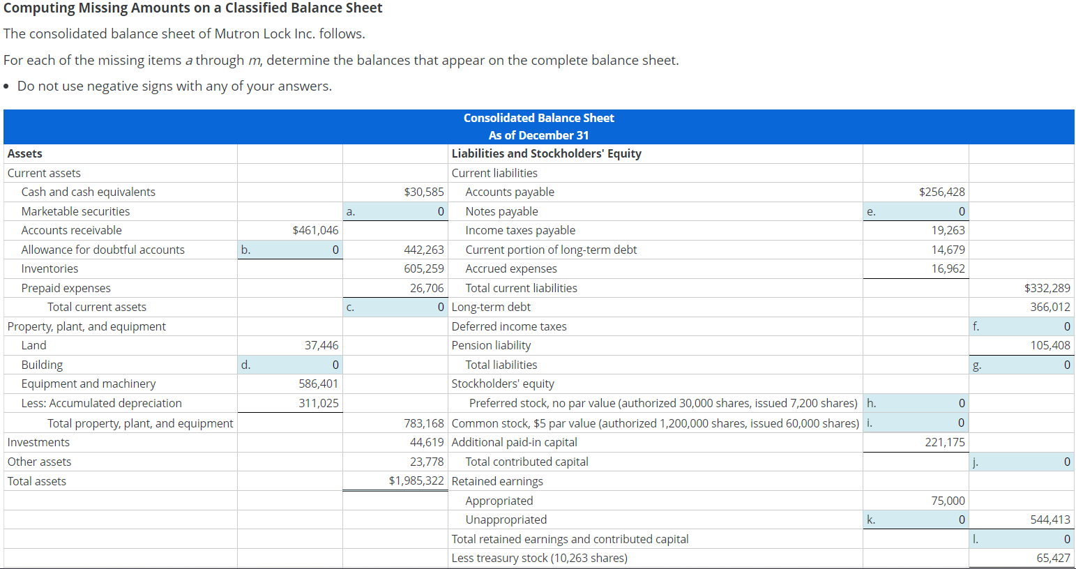 Computing Missing Amounts on a Classified Balance Sheet The consolidated balance