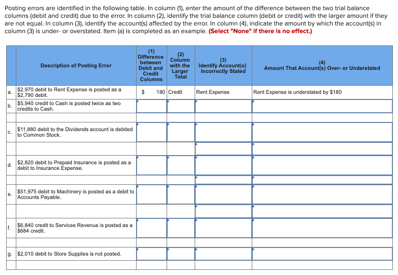 Posting errors are identified in the following table. In column (1),
