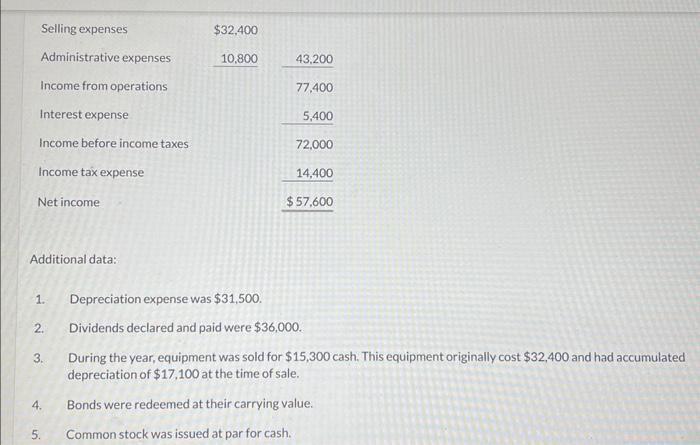 parenthesis eg. (15,000) ) Cash Flows from Financing Activities Issuance of Common