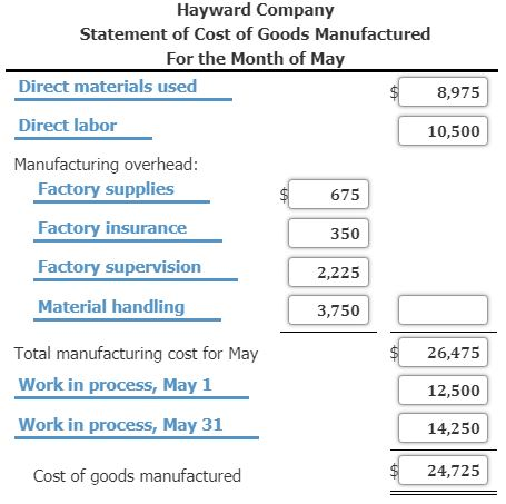 amount down from materials used and direct labor? Or do I leave