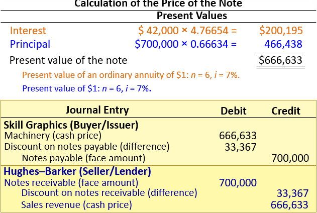 The machine exchanged for the 12% note is custom-made so that no