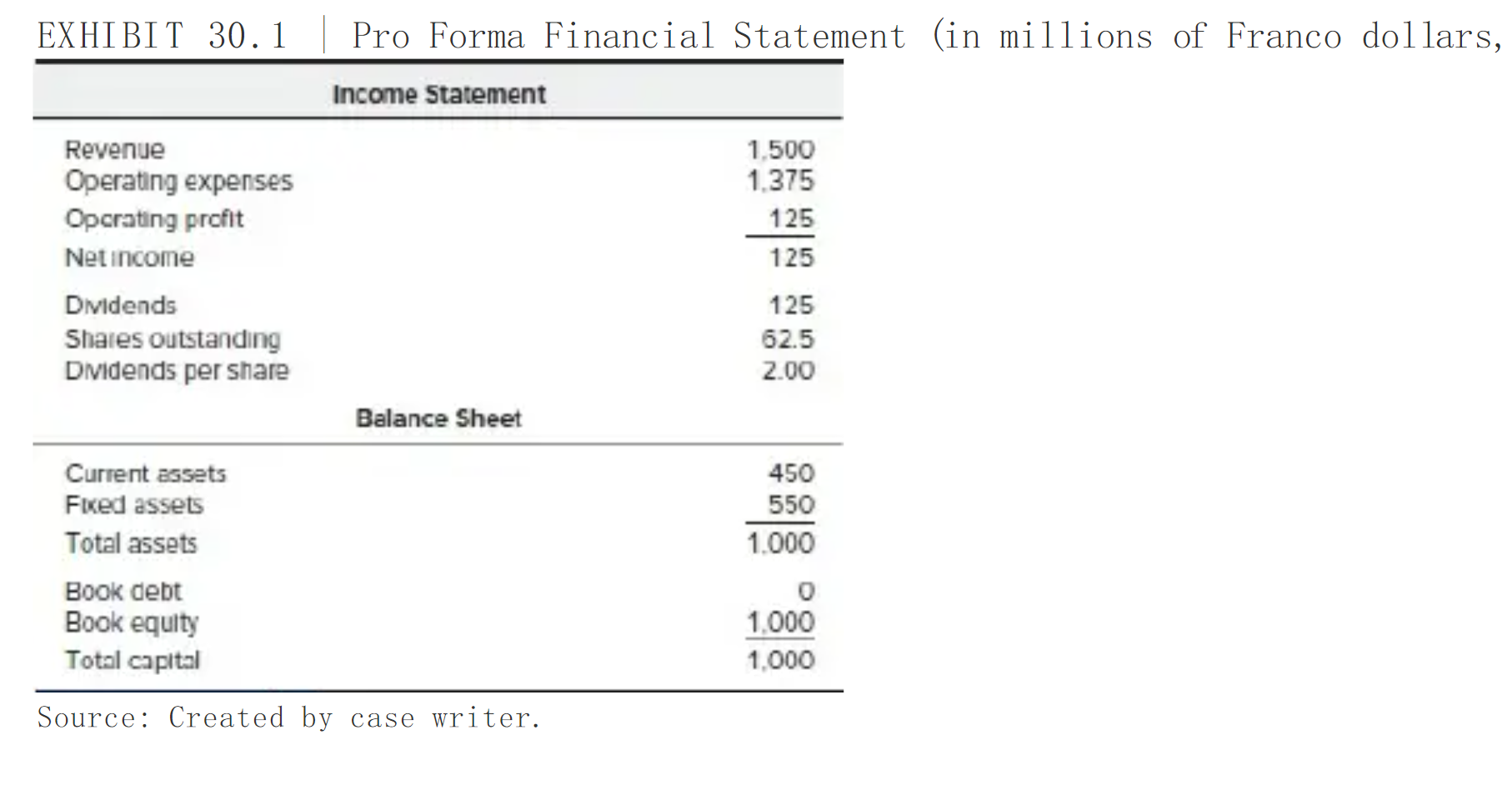 is the cheaper source of funds. Why is the company willing to