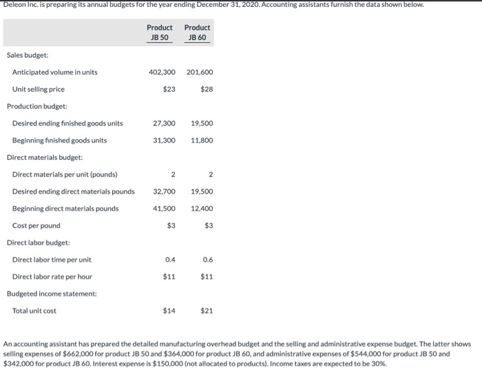  Deleon Inc. is preparing its annual budgets for the year ending