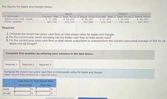 recent two years' cash flow on total assets ratios for Apple and