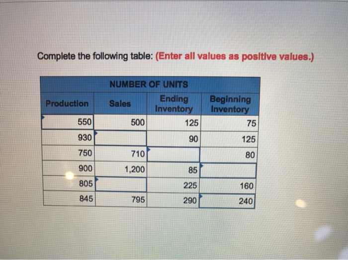  Complete the following table: (Enter all values as positive values.) Production