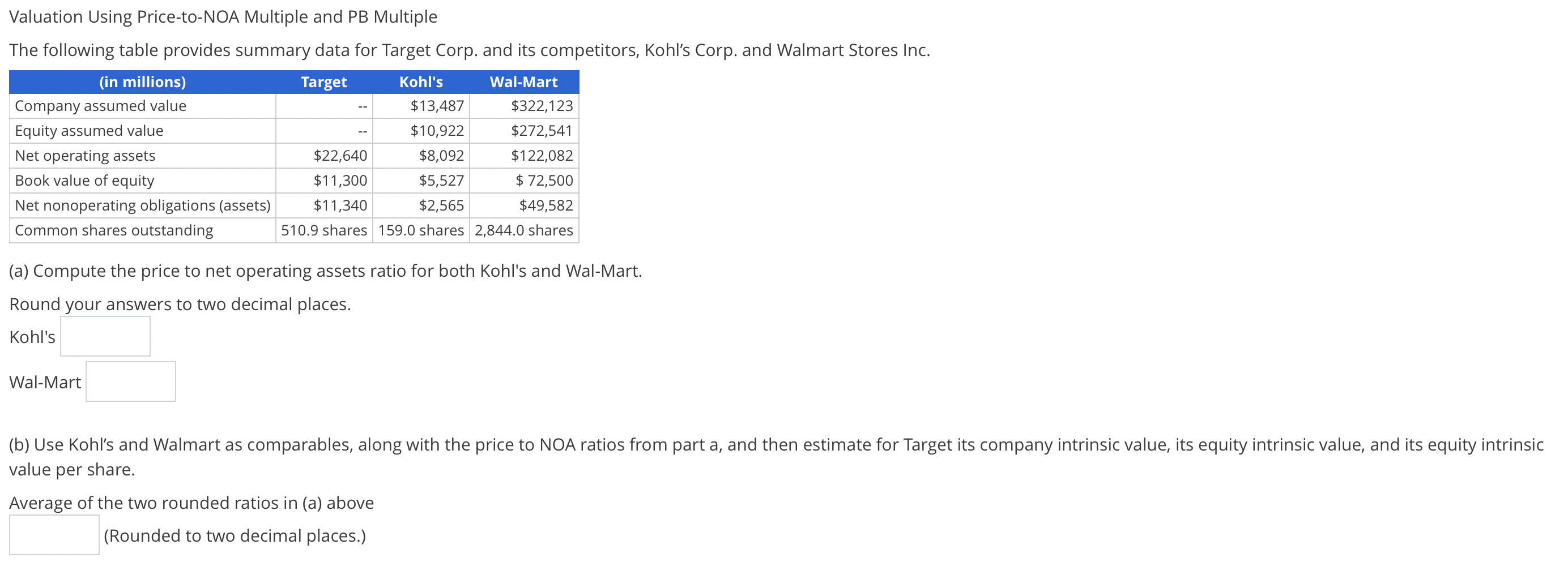Valuation Using Price-to-NOA Multiple and PB Multiple The following table provides