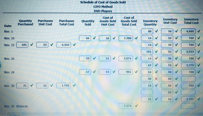 purchases, and sales data for DVD players are as follows: November 1