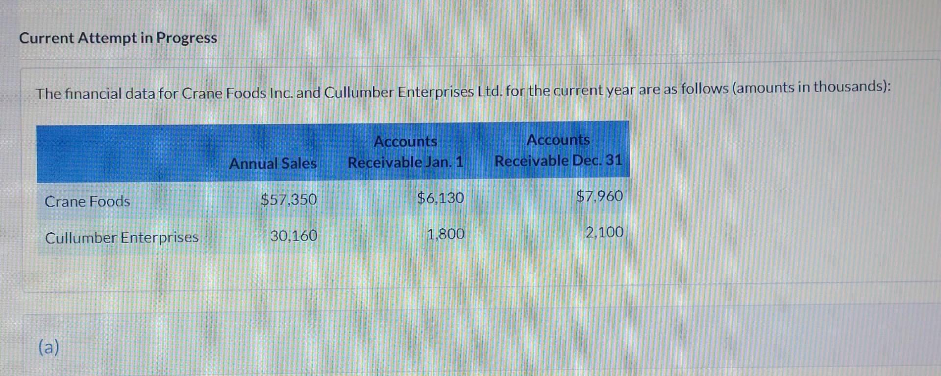  Current Attempt in Progress The financial data for Crane Foods Inc.