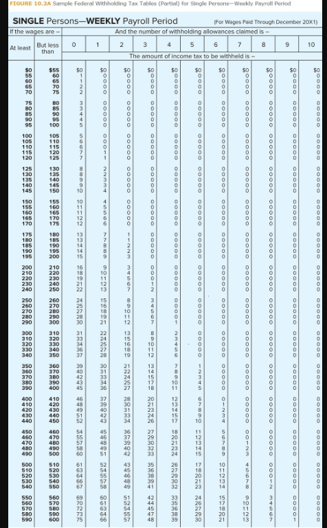 places.) Prepare a general journal entry to record the payroll expenses and