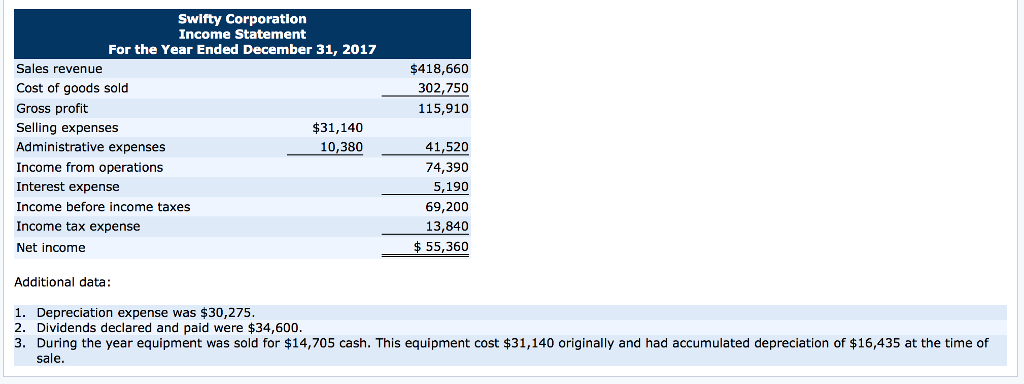 of Swifty Corporation Swifty Corporation Comparative Balance Sheets December 31, 2017 2016