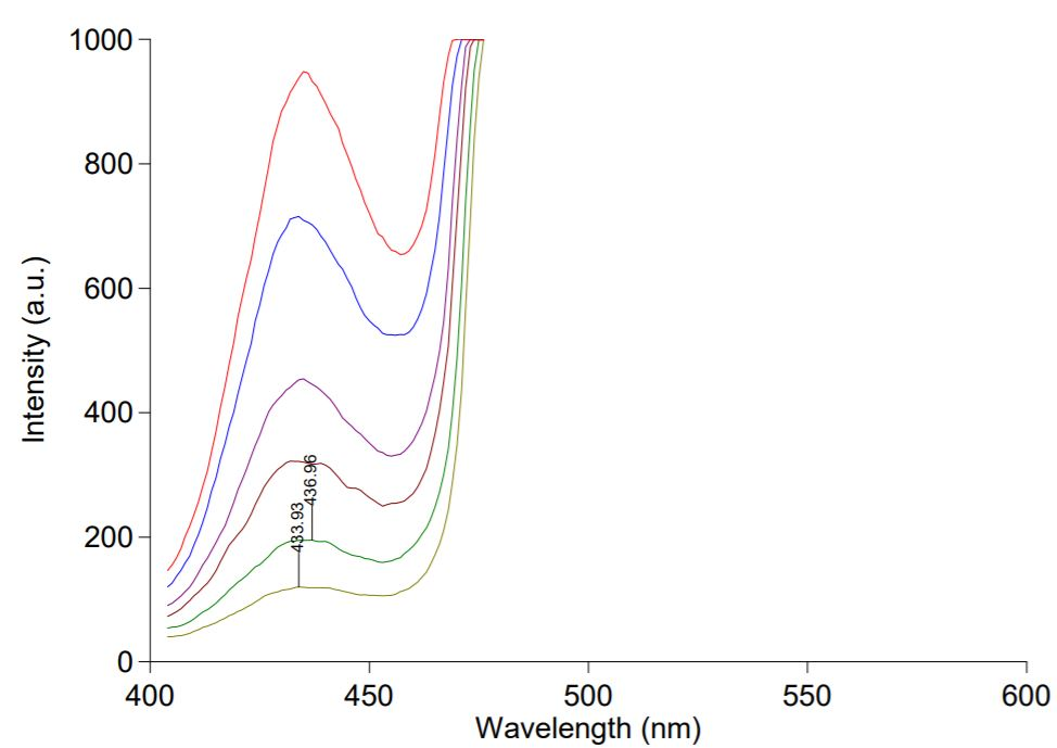 Peak Style Peak Threshold Peaks 0.201 Wavelength (nm) Int. (a.u.) 433.93 471.06