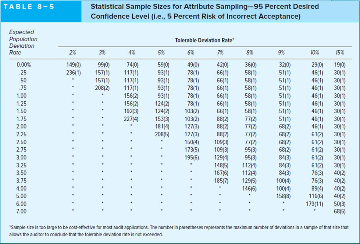  8-25 Determine the sample size for each of the control procedures