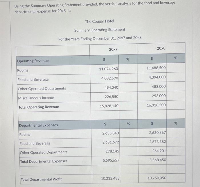 Using the Summary Operating Statement provided, the vertical analysis for the