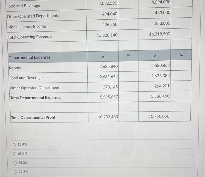 food and beverage departmental expense for 208 is: The Cougar Hotel Summary