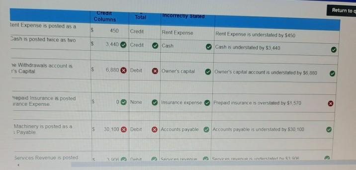 the difference between the two trial balance columns (debit and credit) due