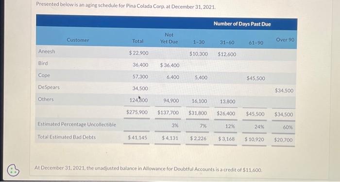  Presented below is an aging schedule for Pina Colada Corp. at
