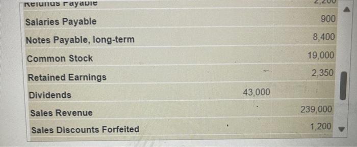 Dividends & 43,000 \\ Sales Revenue & 239,000 \\ Sales Discounts Forfeited