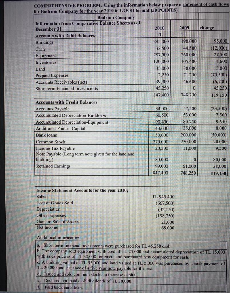  COMPREHENSIVE PROBLEM: Using the information below prepare a statement of cash