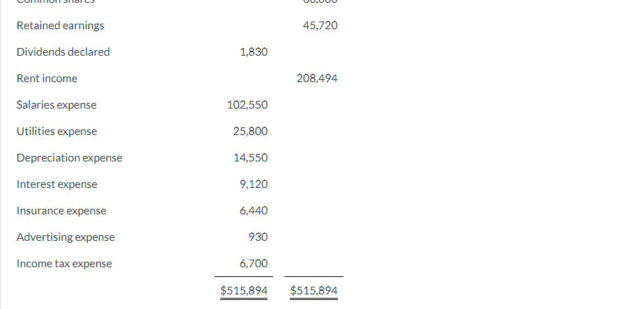format. The following is the unadjusted trial balance for Pharoah Lodge Ltd.