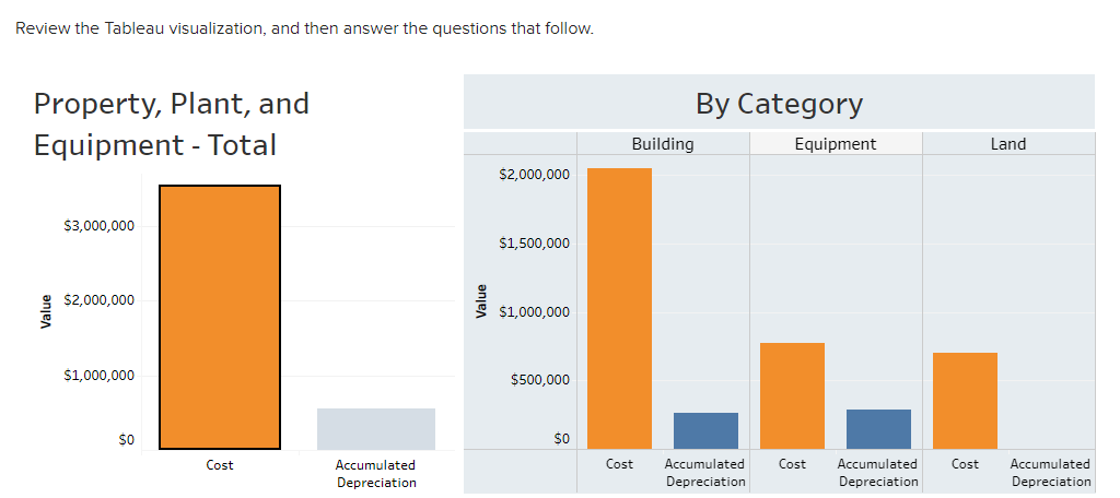 help Review the Tableau visualization, and then answer the questions that follow.