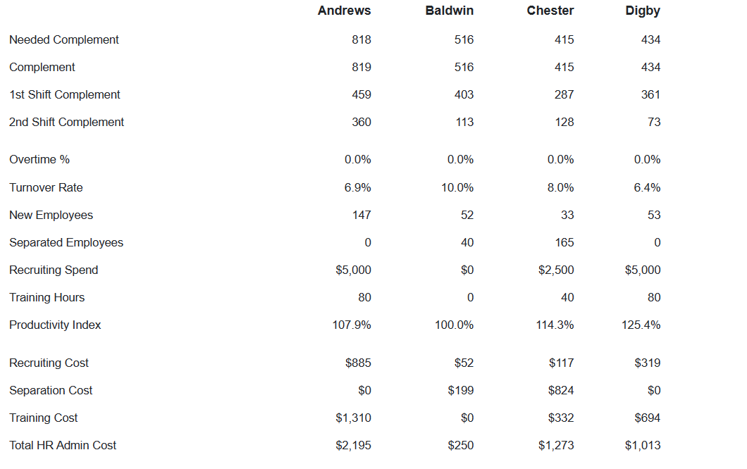 The Digby's workforce complement will grow by 10%(rounded to the nearest