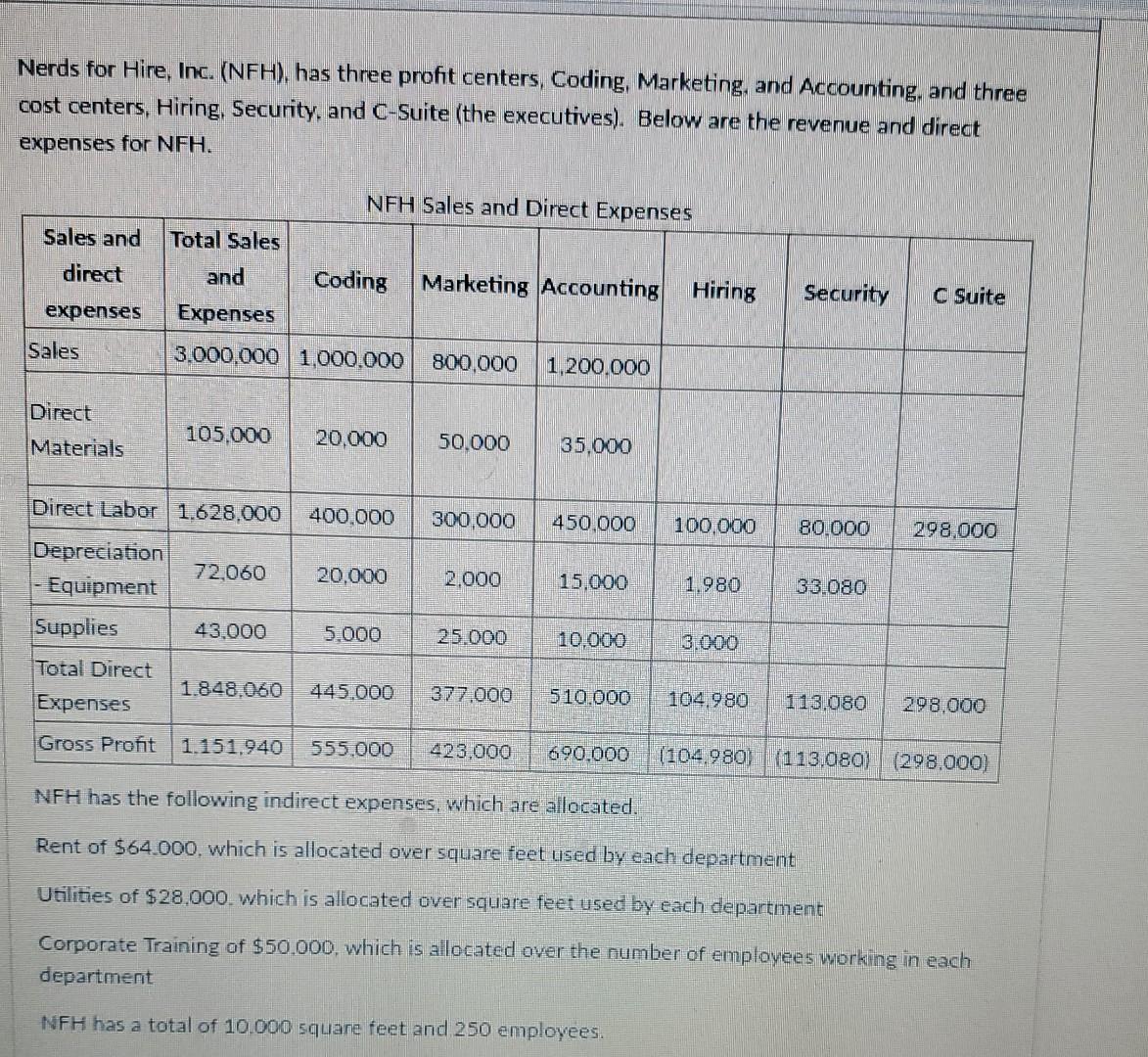 Nerds for Hire, Inc. (NFH), has three profit centers, Coding, Marketing,