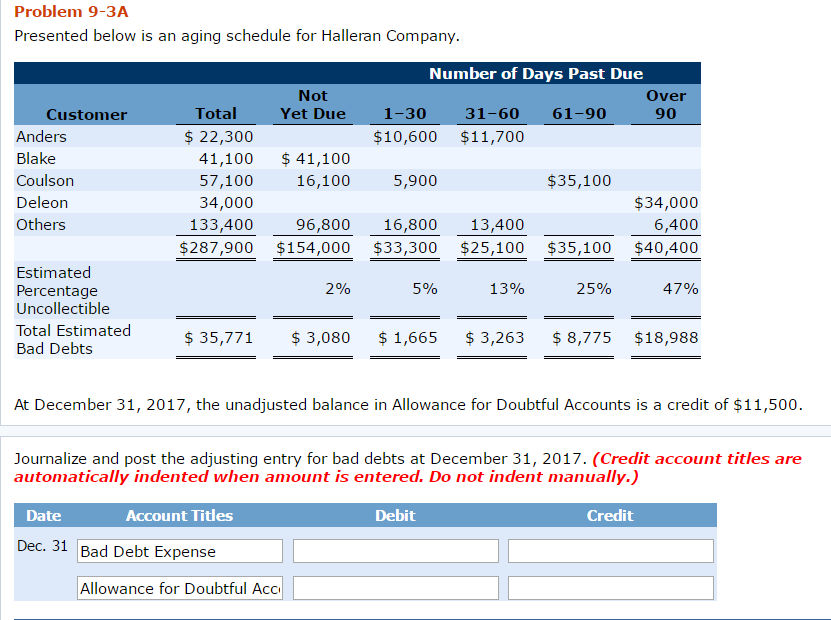 Problem 9-3A Presented below is an aging schedule for Hallenan Company.