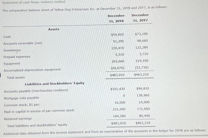  prepare a statement of cash flows, using the indirect method of