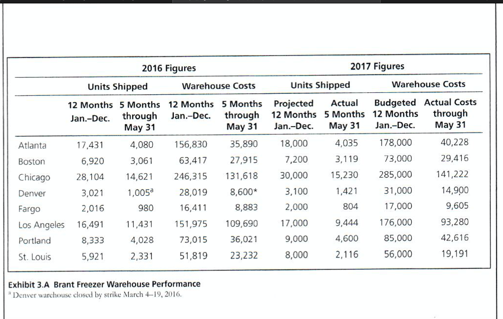  1. When comparing performances during the first five months of 2017