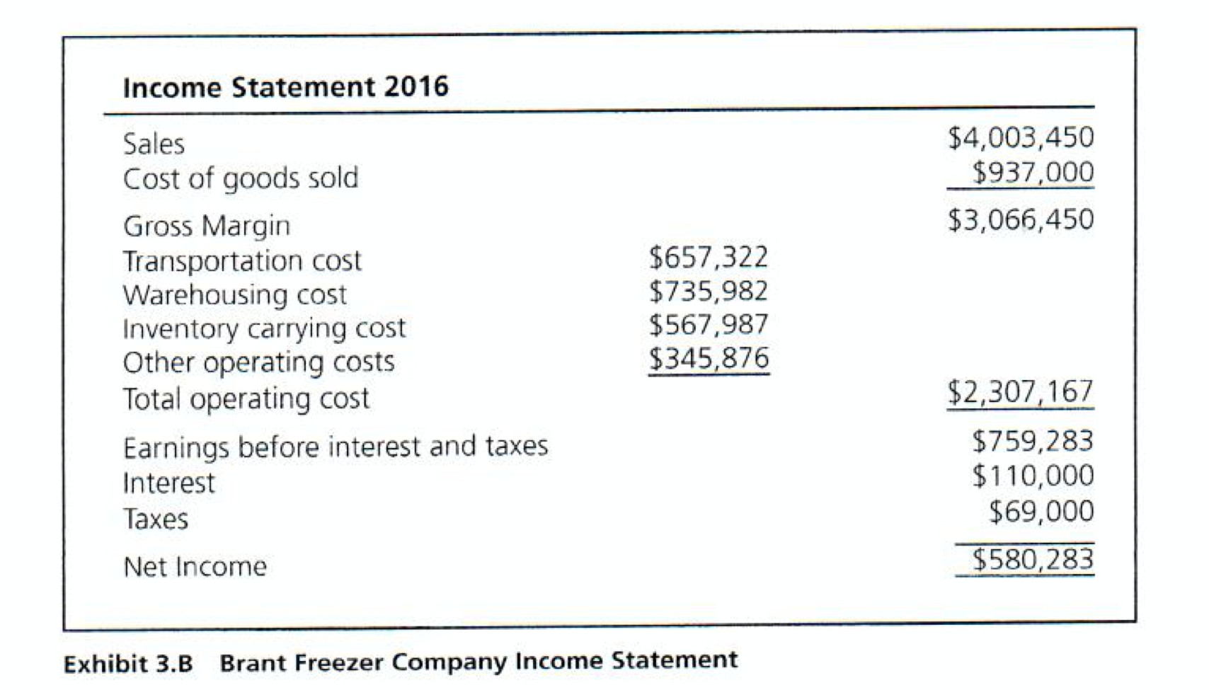 with performance in 2016, which warehouse shows the most improvement? 2. When