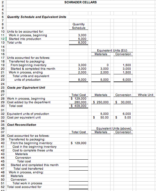 Schrader Cellars uses the FIFO method in its two department process costing