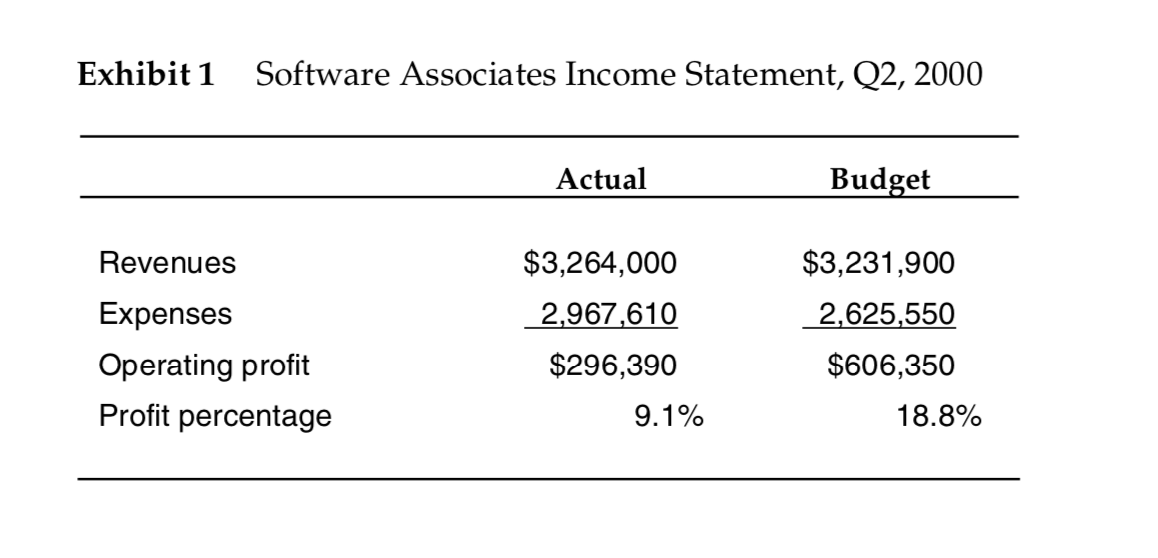 VARIANCE ANALYSIS Use Exhibits below to answer questions. Do variance analysis.