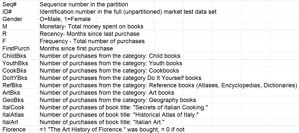 from Analytic solver for the following data; but the Association Rule can