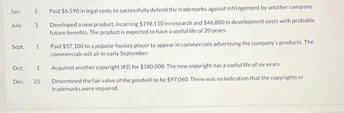 December 31, 2020, follow: Copyrights (#1) Less: Accumulated amortization Trademarks $33.980 16,990