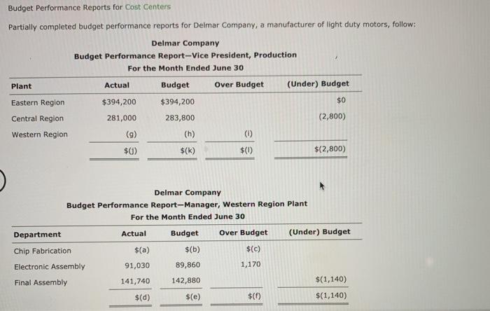  Budget Performance Reports for Cost Centers Partially completed budget performance reports
