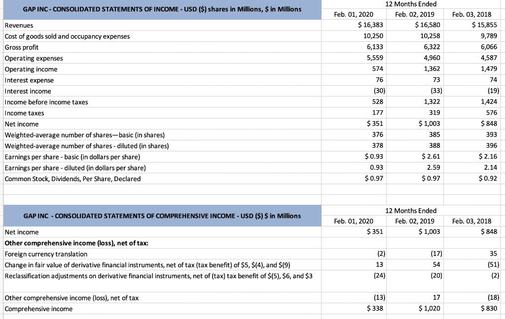 Credit card revenues, net Total revenues Cost of sales and related buying