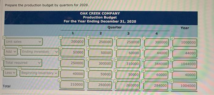 master budget for 2020. Relevant data pertaining to its sales, production, and
