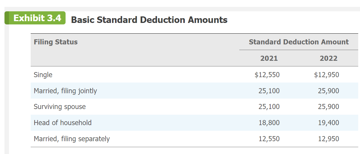 for the following taxpayers. If an amount is zero, enter "0". Click