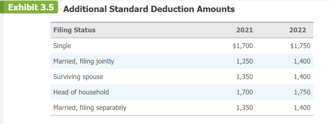 here to access the standard deduction table to use. Margie is 15