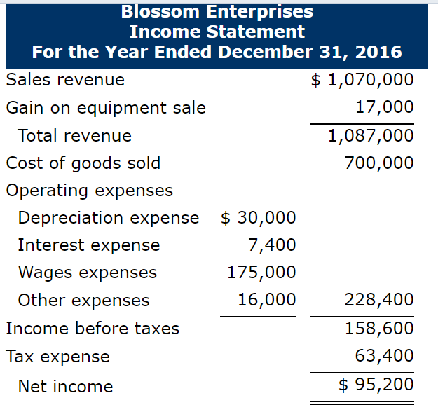 statements for 2016. He has completed the comparative balance sheets and income