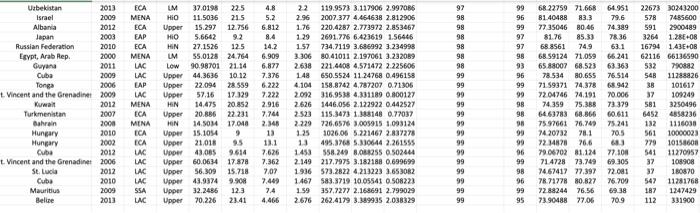 2 standard deviations away from average). Identify the countries contained in these