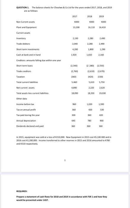  QUESTION 1. The balance sheets for Choolwe & Co Ltd for