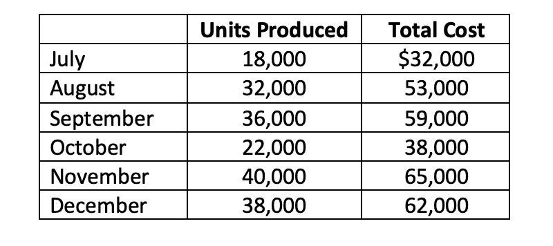 Using the data below, compute the variable and fixed cost elements using