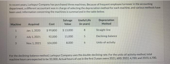 find the depreciation for each machine using the method stated for each