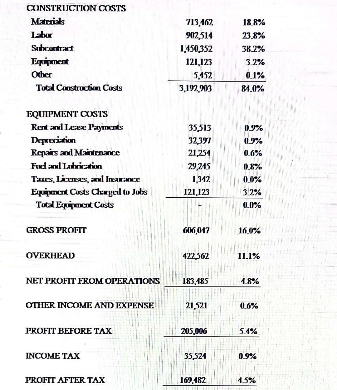 Profit Margin for the commercial construction company. Advise how it ranks in