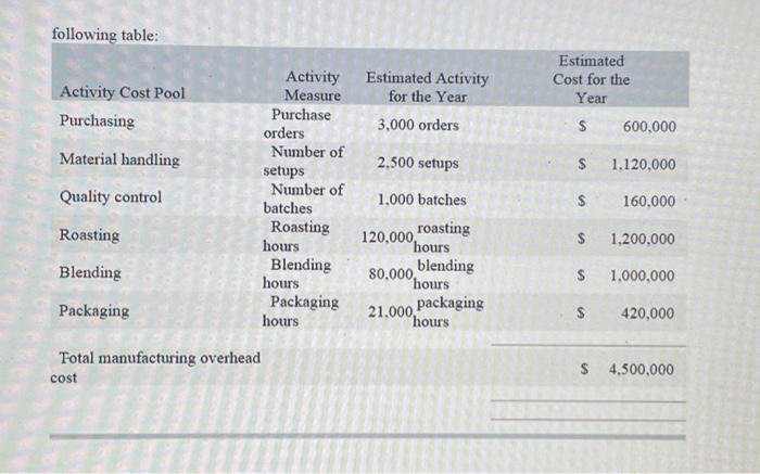 i need help using formulas to solve this. Thank you!! following table: