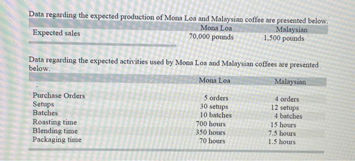Data regarding the expected production of Mona Loa and Malavsian coffae ara