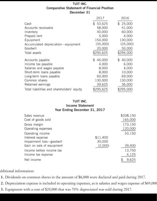  prepare a statement of cashflow using an indirect method TUIT INC.