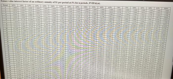 following Complete the ordinary annuity as an annuity due (future value) for
